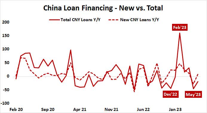China loan financing new vs total
