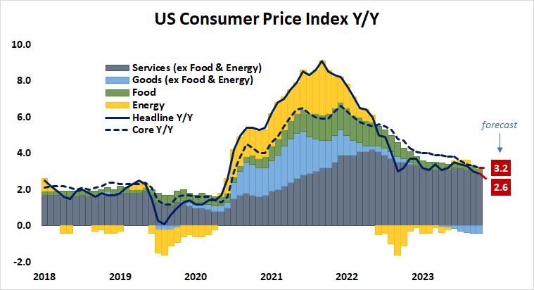 US_Consumer_Price_Index_Y_Y.png