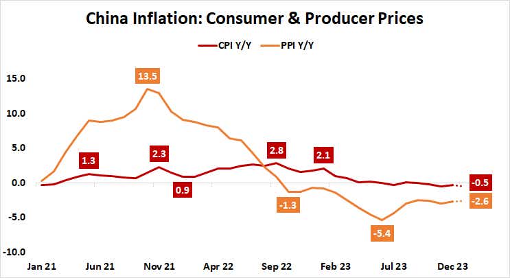 China Inflation: Consumer and producer prices