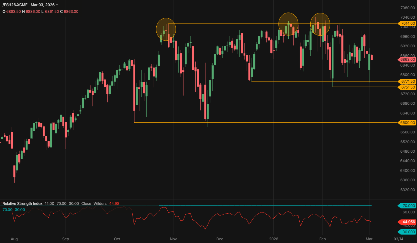 S&P 500 Futures, Daily Chart