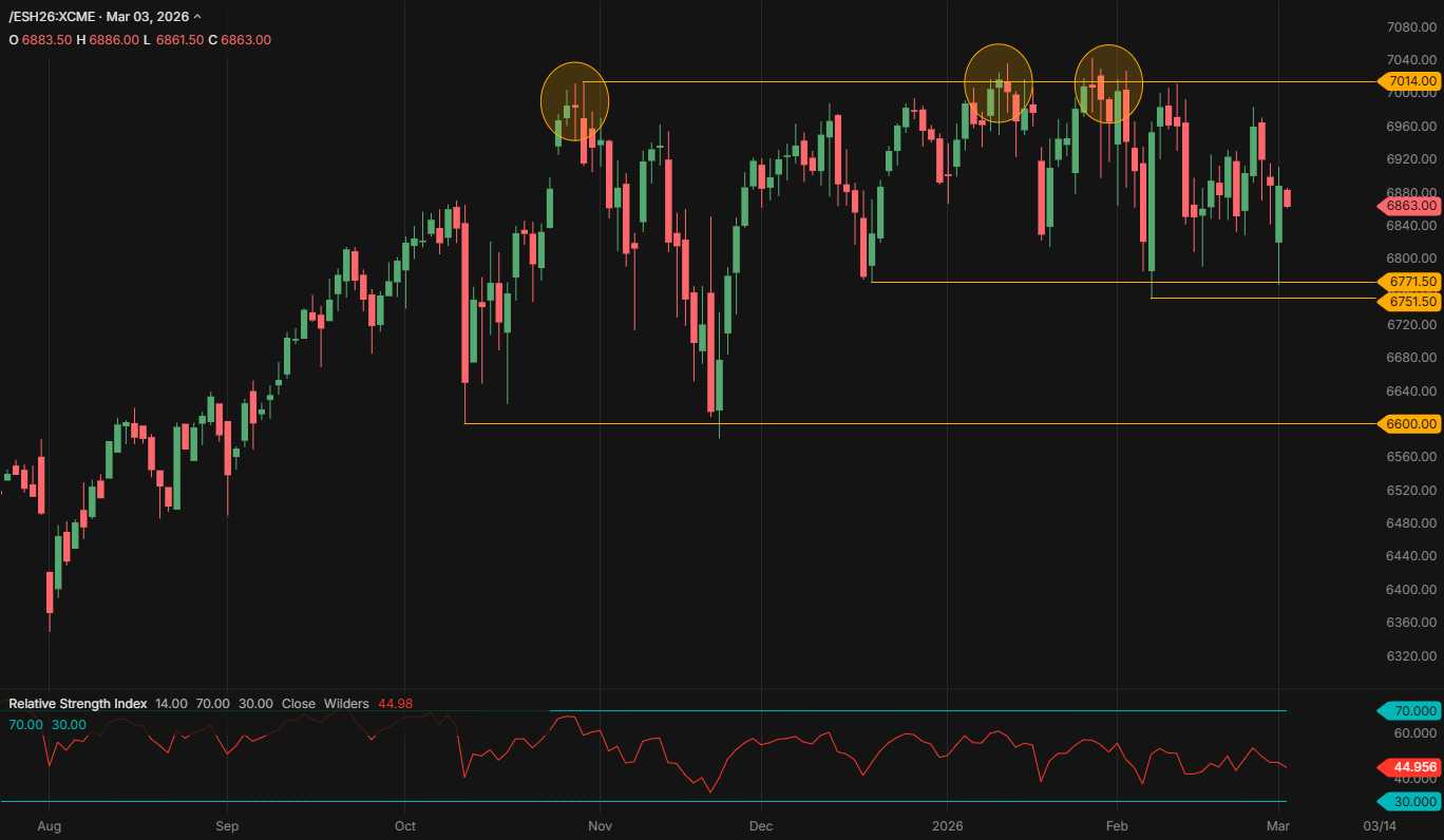 S&P 500 Futures, Daily Chart