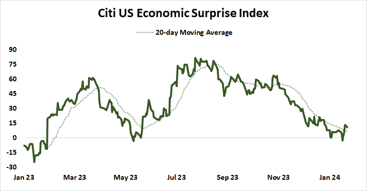 Citi US economic 