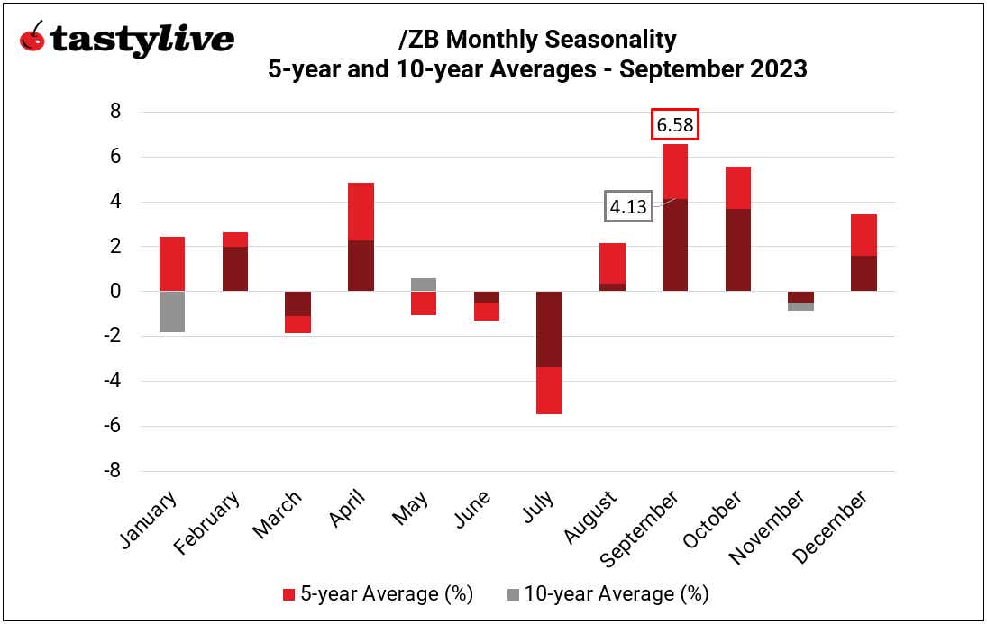 /ZB monthly seasonality
