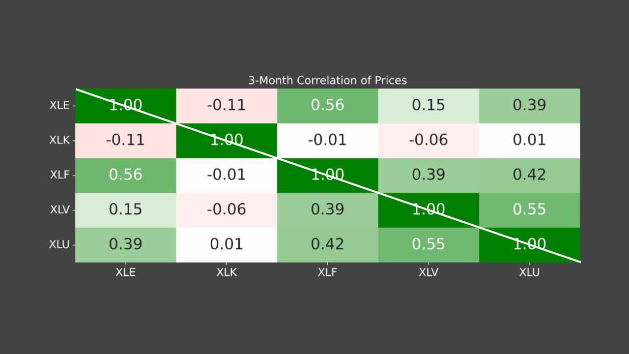 3-month correlation of prices
