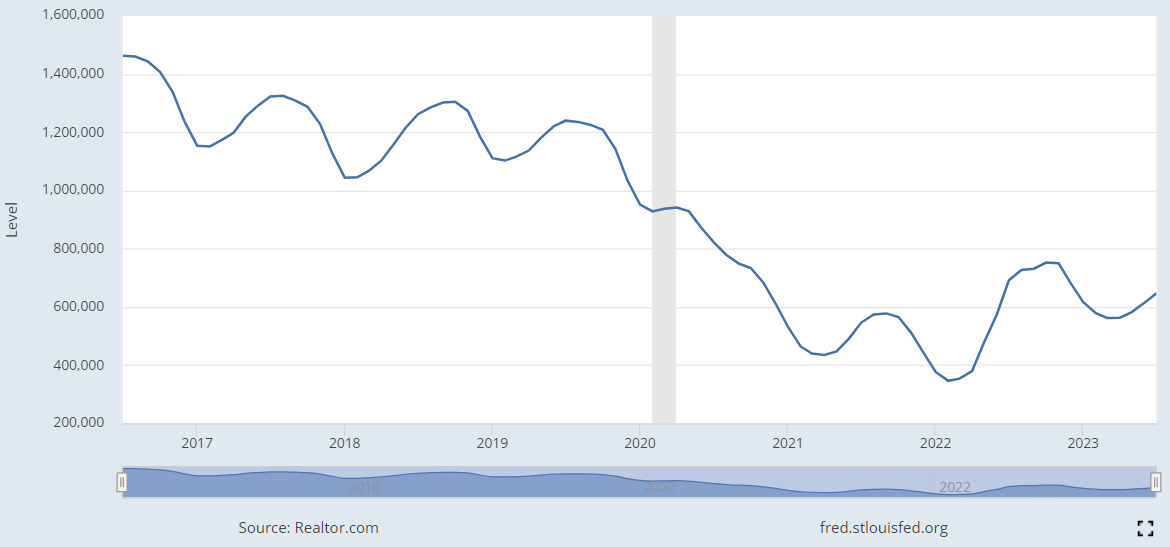 U.S. active listings