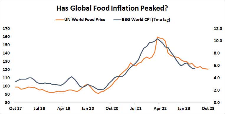Has global food inflation peaked?