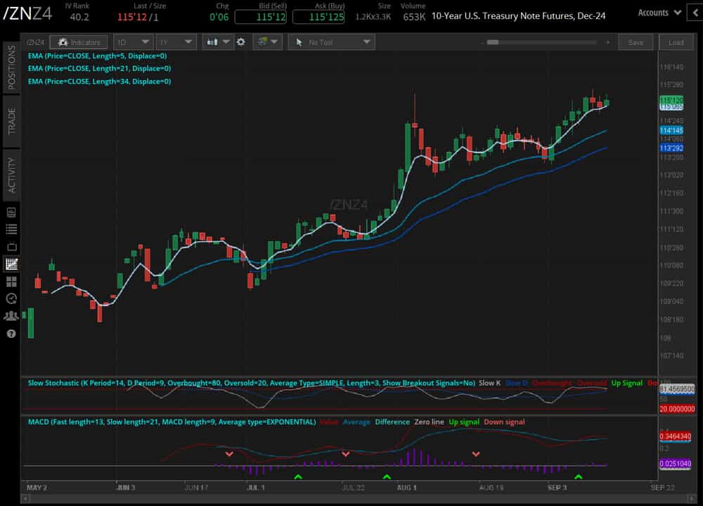 30-year bond auction