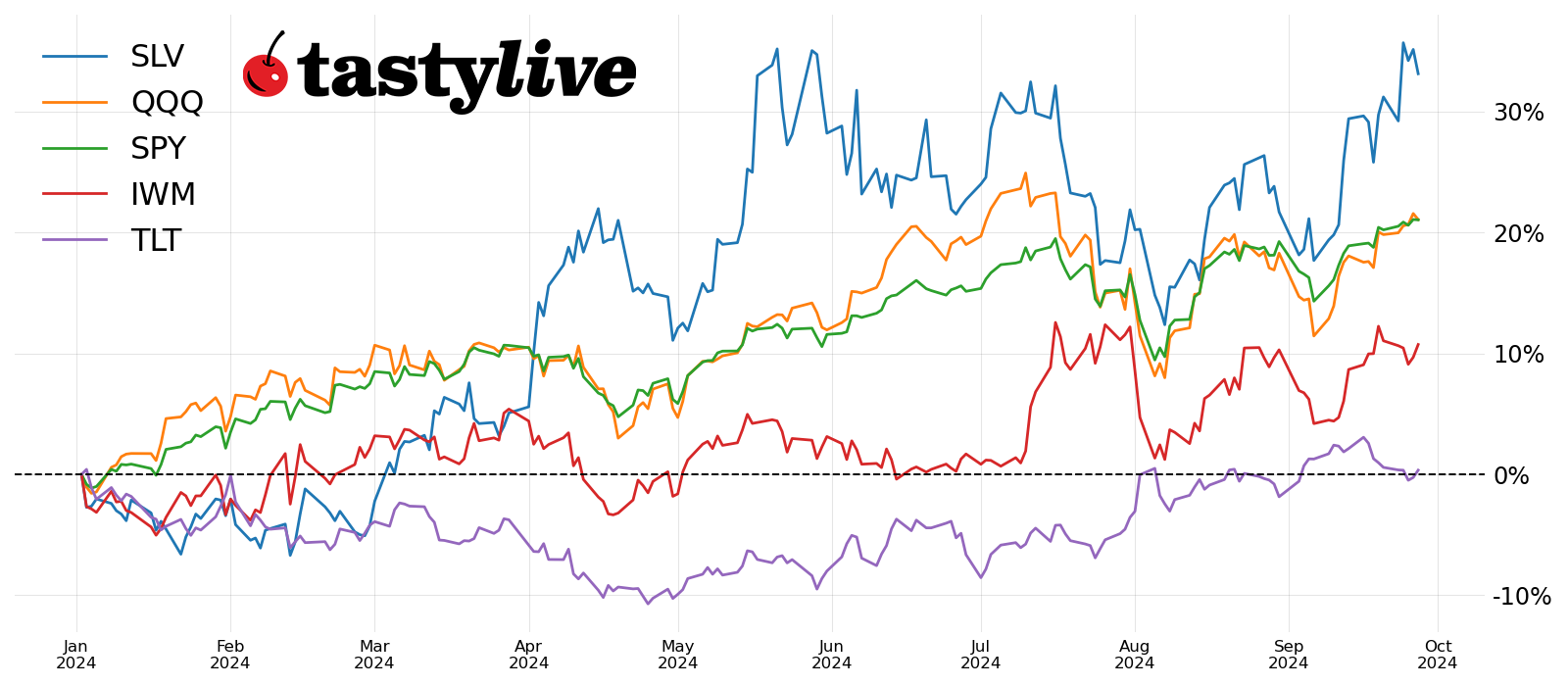 Fig. 1: Year-to-date price percent change chart for SPY, QQQ, IWM, SLV, and TLT. 