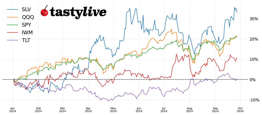 Fig. 1: Year-to-date price percent change chart for SPY, QQQ, IWM, SLV, and TLT.