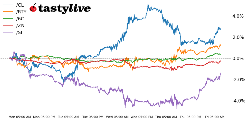 Fig. 1: Intraday price percent change chart for /RTY, /ZN, /SI, /CL, and /6C