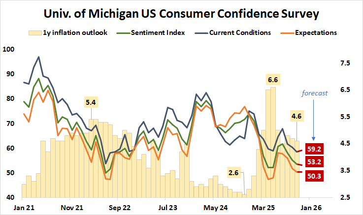 US consumer confidence - university of michigan (UofM)