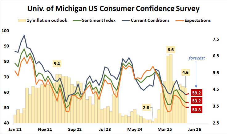 US consumer confidence - university of michigan (UofM)