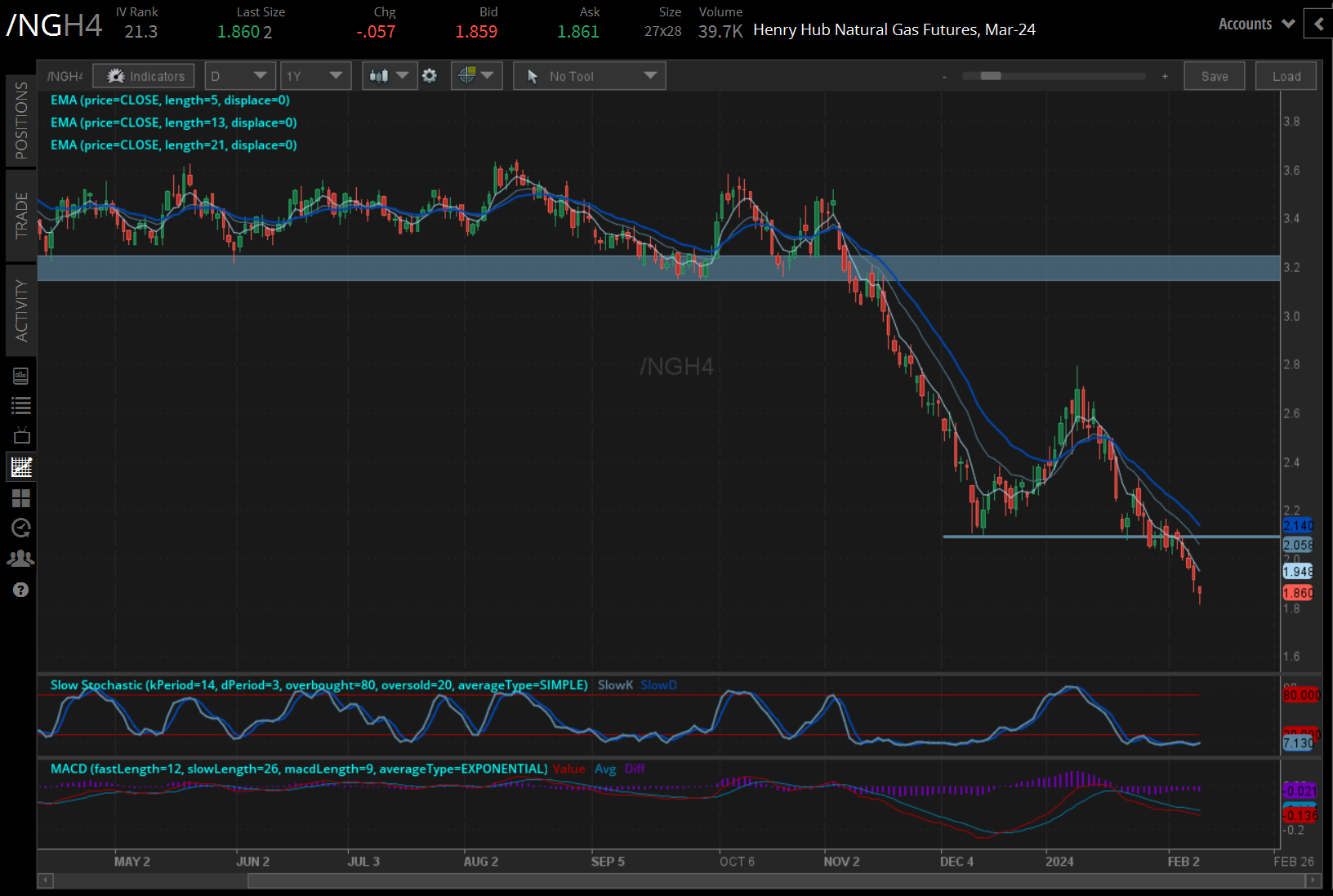 Natural gas futures (/NGH4)