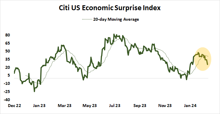 Citi U.S. economic surprise index