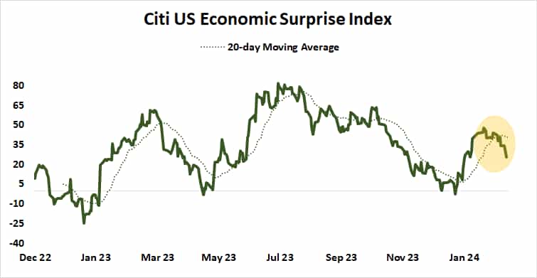 Citi U.S. economic surprise index