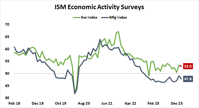 ISM Economic Activity Surveys 