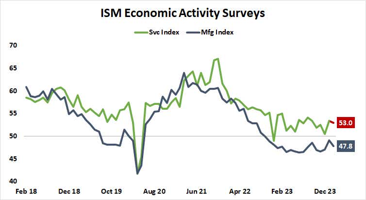 ISM Economic Activity Surveys