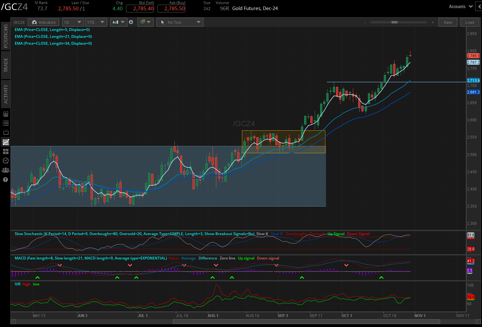 Gold futures (/GCZ4)
