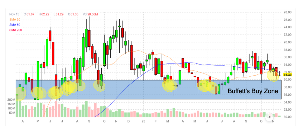 Warren Buffett's Buy Zone