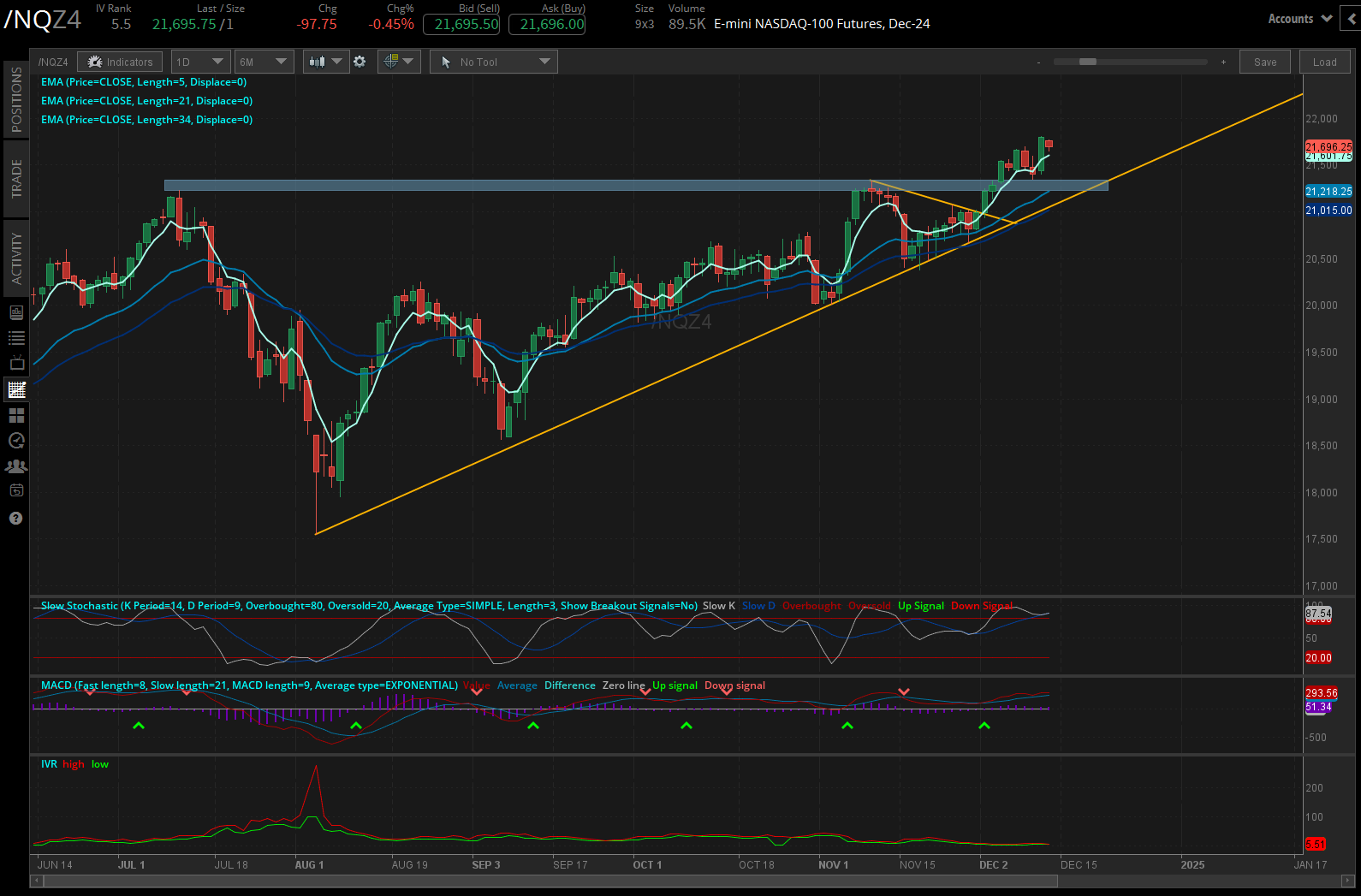 Nasdaq 100’s (/NQZ4) 