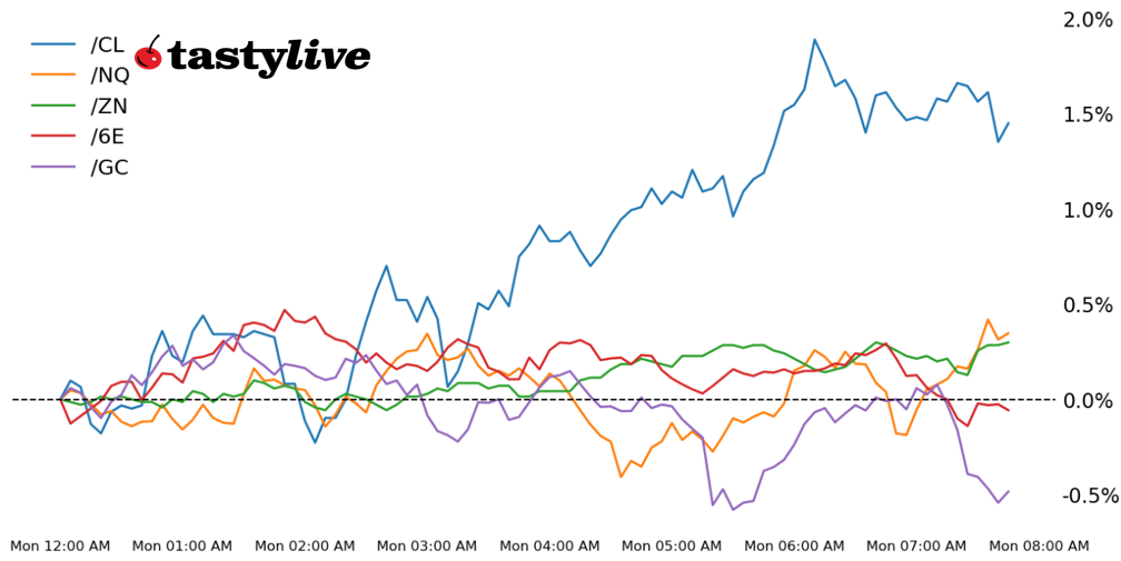 Nasdaq 100, 10-year T-note, gold, crude oi, euro futures