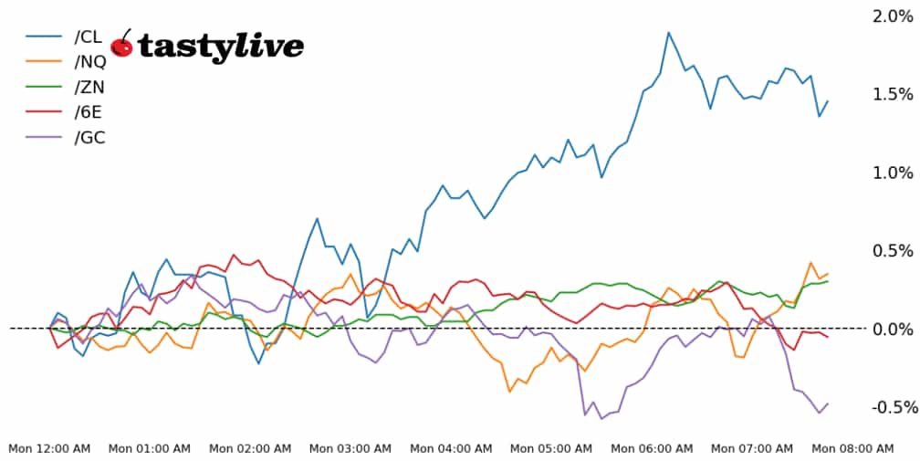 Nasdaq 100, 10-year T-note, gold, crude oi, euro futures