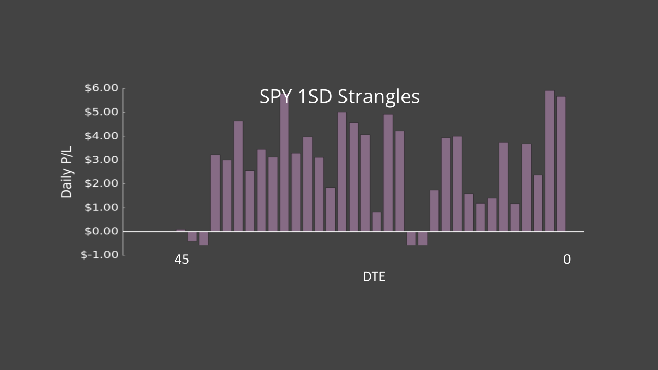 Time Decay and Realized P_L (OJ) SPY 1sd strangles