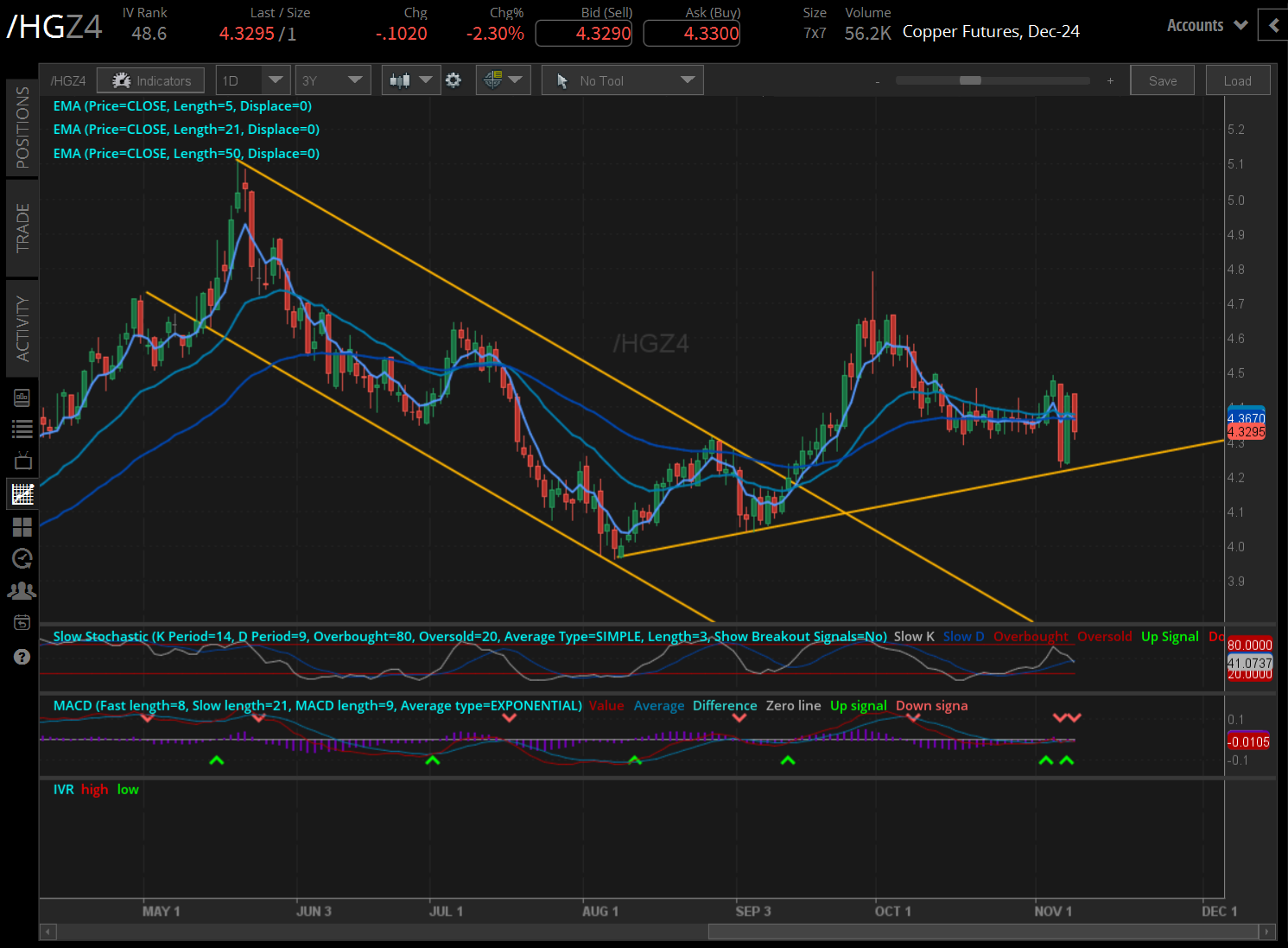 copper futures (/HGZ4)
