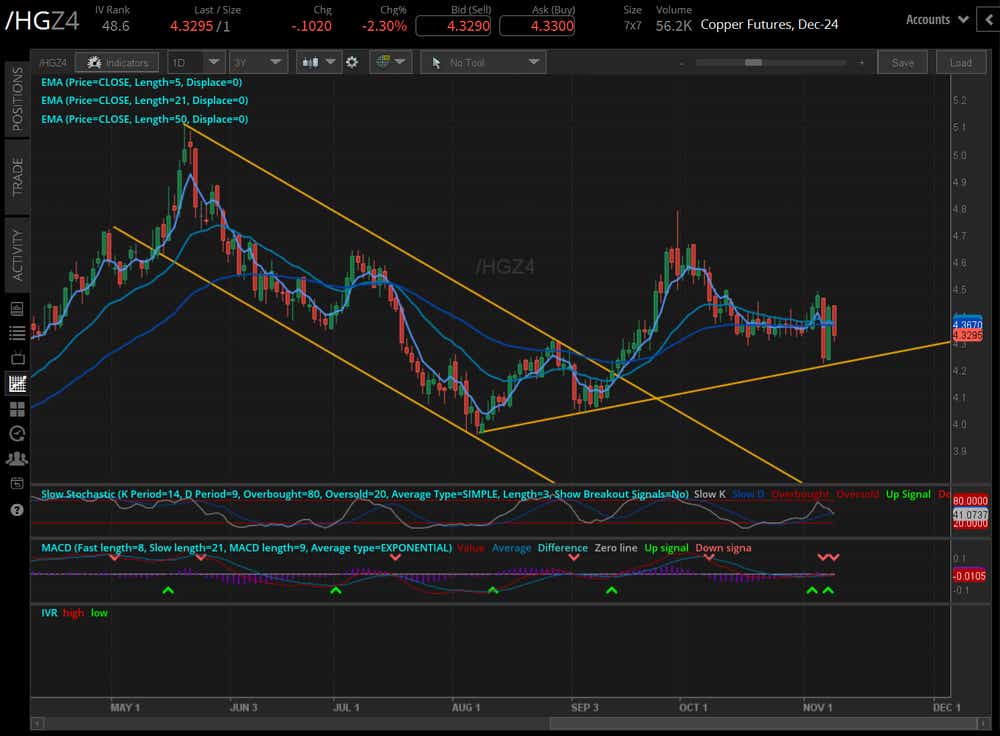 copper futures (/HGZ4)