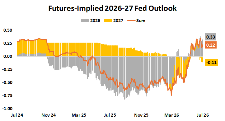 US Fed interest rate outlook 2026-2027