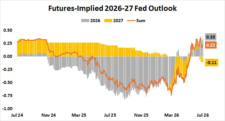 US Fed interest rate outlook 2026-2027