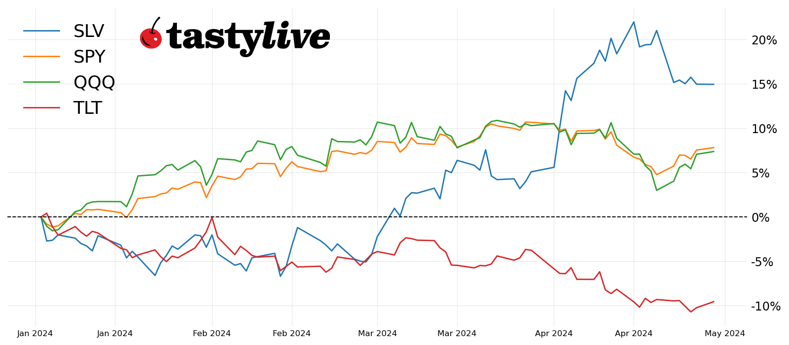 Fig. 1: Year-to-date price percent change chart for SPY, QQQ, SLV, and TLT.  