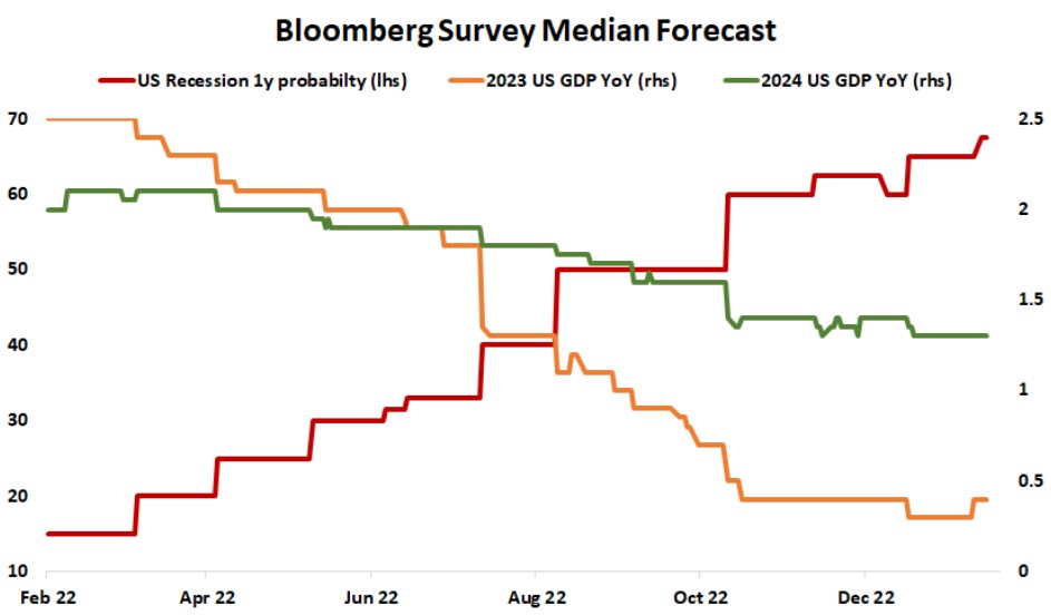 Bloomberg Survey Median Forecast