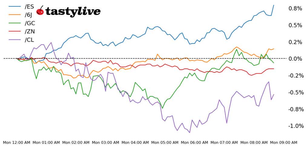 S&P 500, Also, 10-year T-note, gold, crude oi, Japanese yen futures