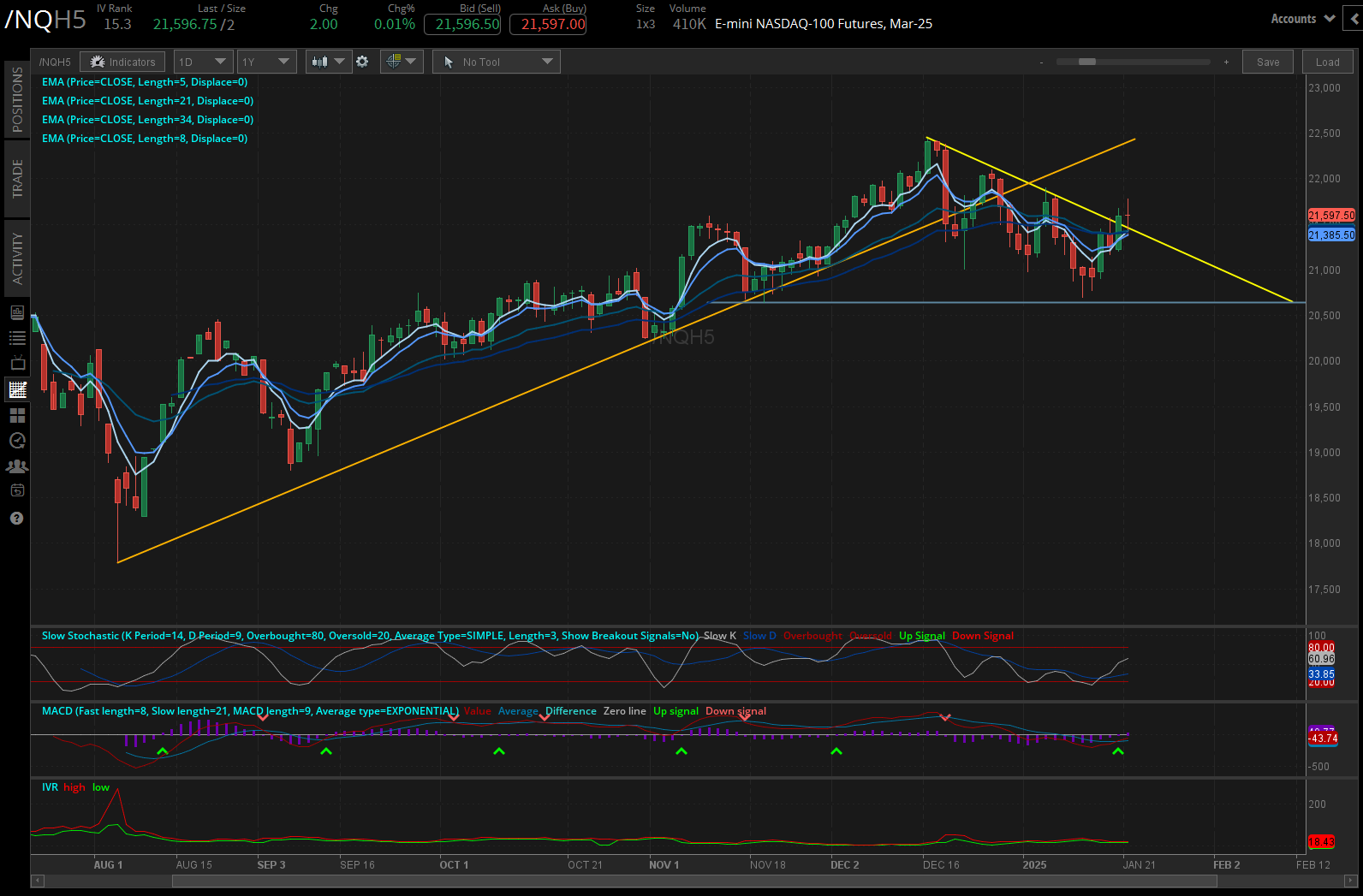 Nasdaq futures (/NQH5)