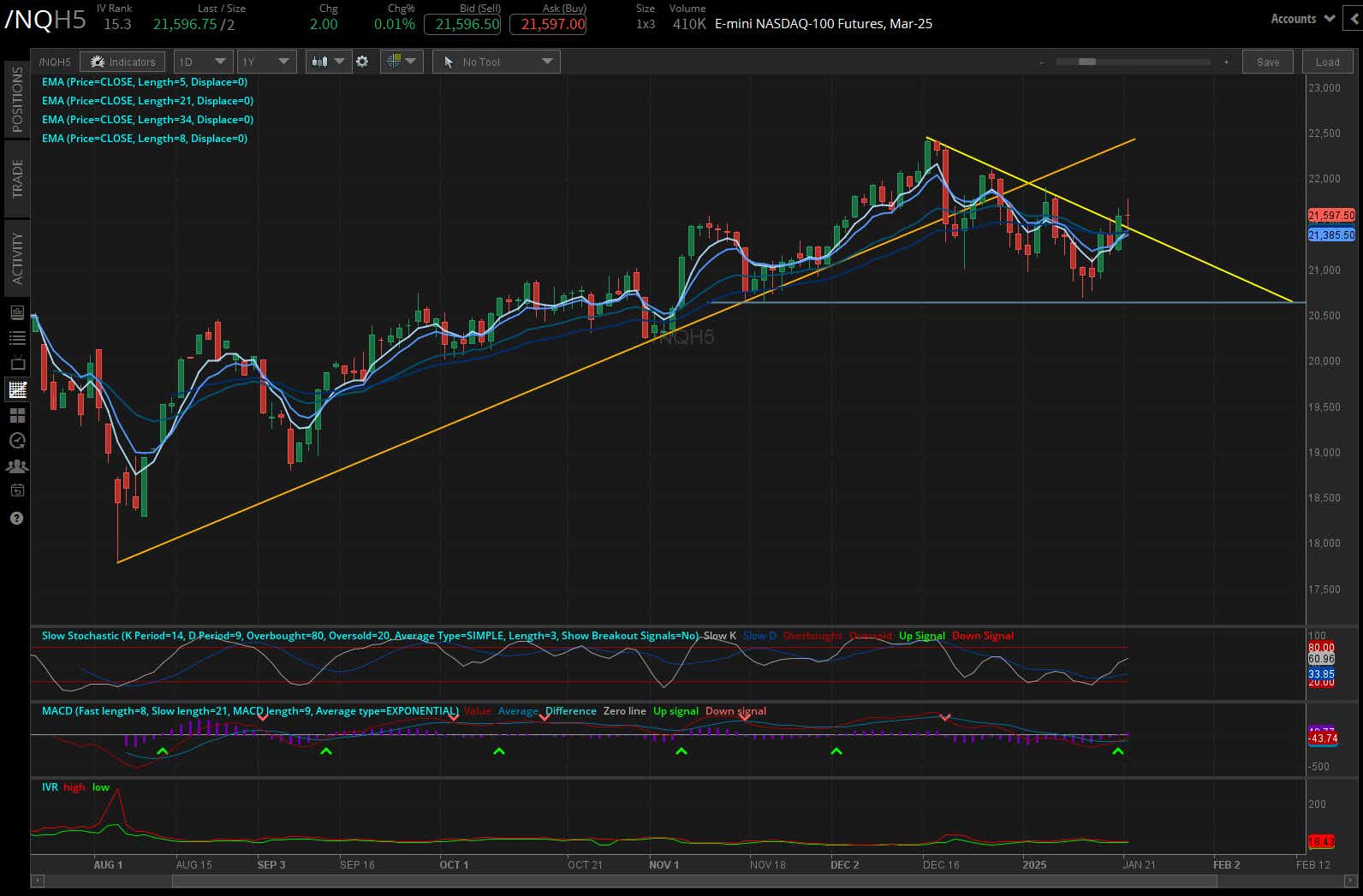 Nasdaq futures (/NQH5)