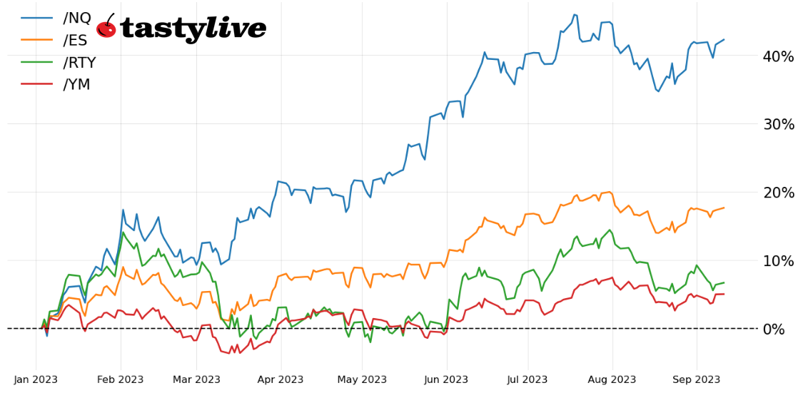 Fig. 1: Year-to-date price percent change chart for /ES, /NQ, /RTY, and /YM