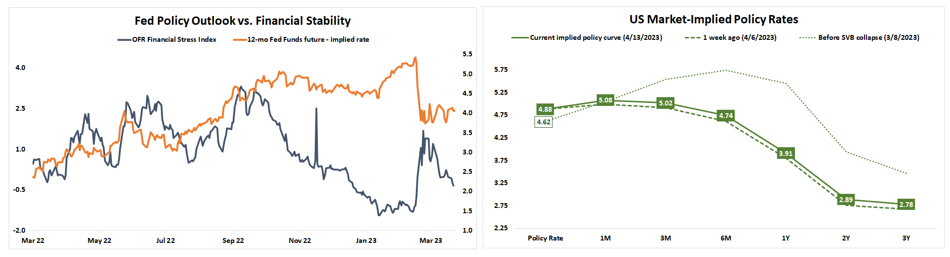 fed policy outlook us market implied policy rates