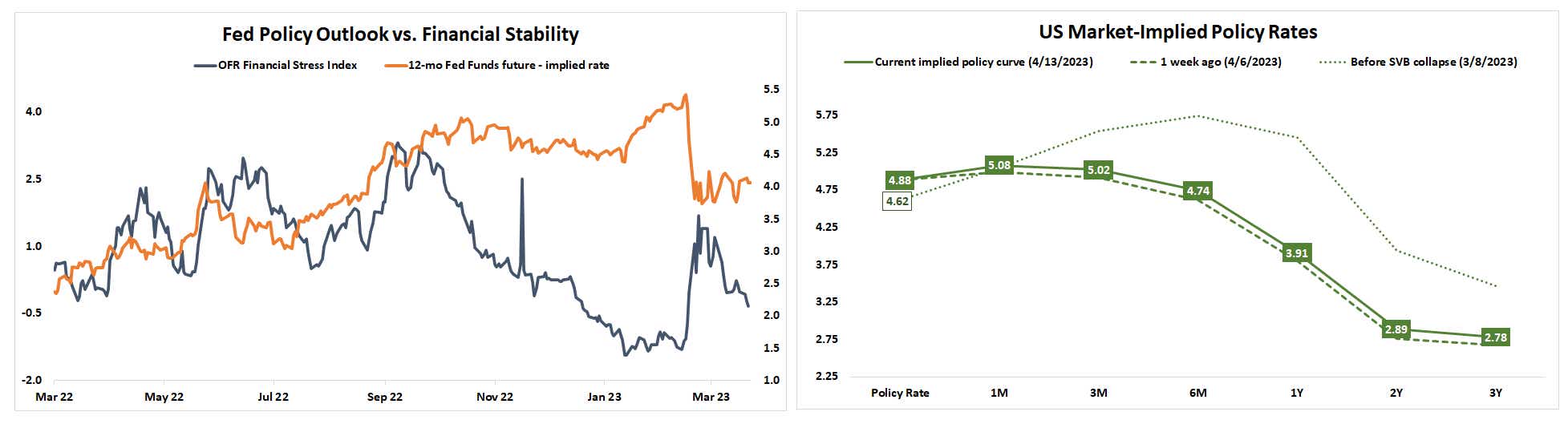 fed policy outlook us market implied policy rates