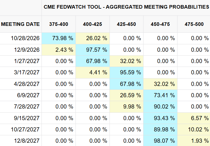 Fed rate hike expectations 2026-2027
