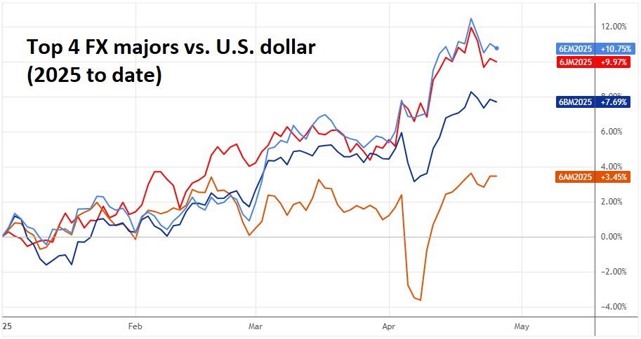 Top 4 FX majors vs. U.S. dollar.png