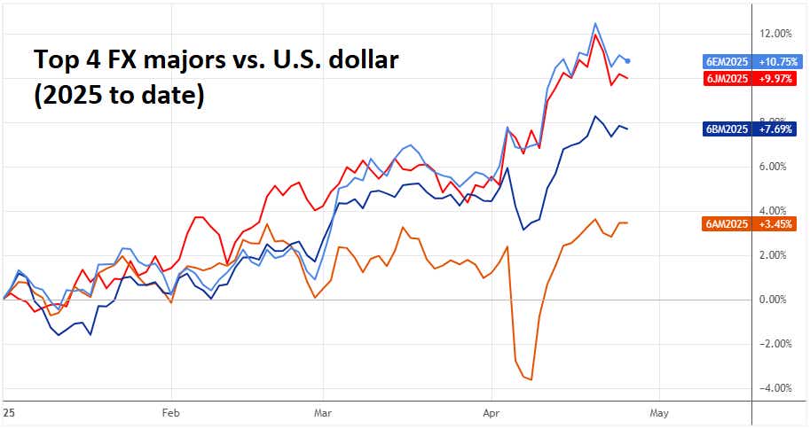 Top 4 FX majors vs. U.S. dollar.png