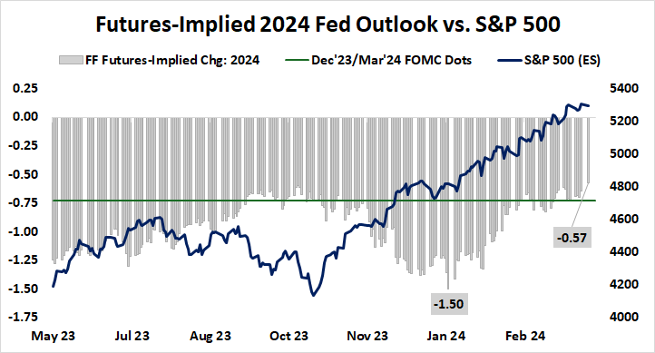 futures-implied 2024 fed outlook vs. S&P 500