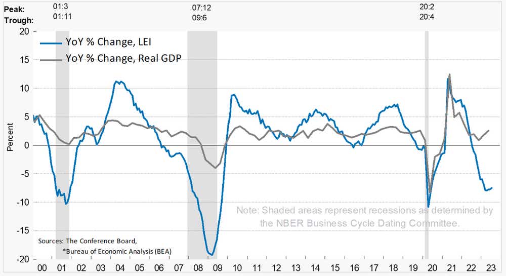 Conference Board Leading Economics Index