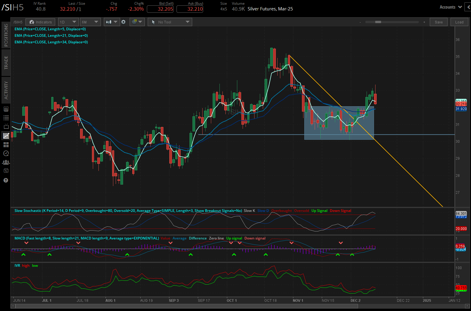 Silver prices (/SIH5)