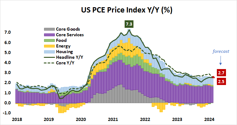 US PCE PRICE INDEX Y/Y