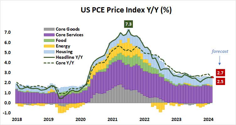 US PCE PRICE INDEX Y/Y