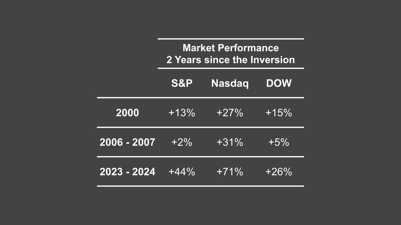 market performance 2 years since the inversion