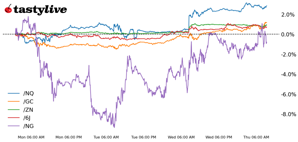 Nasdaq 100, Also 10-year T-note, gold, natural gas, Japanese yen futures 