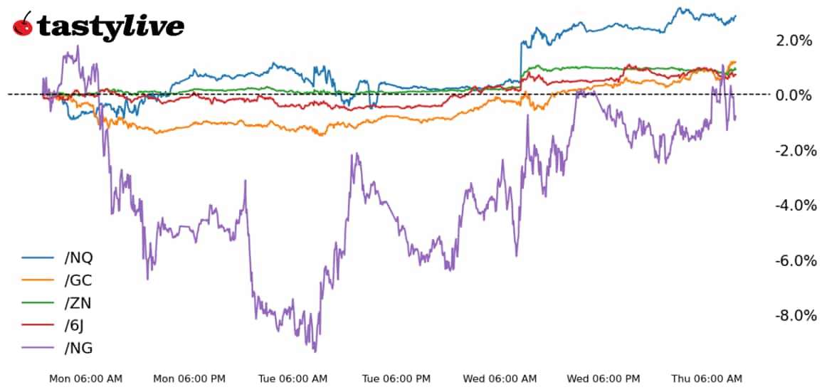 Nasdaq 100, Also 10-year T-note, gold, natural gas, Japanese yen futures
